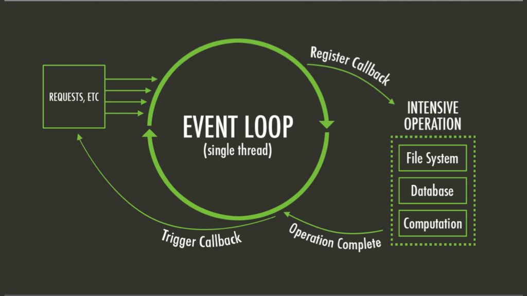 Understanding Node.js Event Loop: How It Works and Why It’s Crucial for Performance